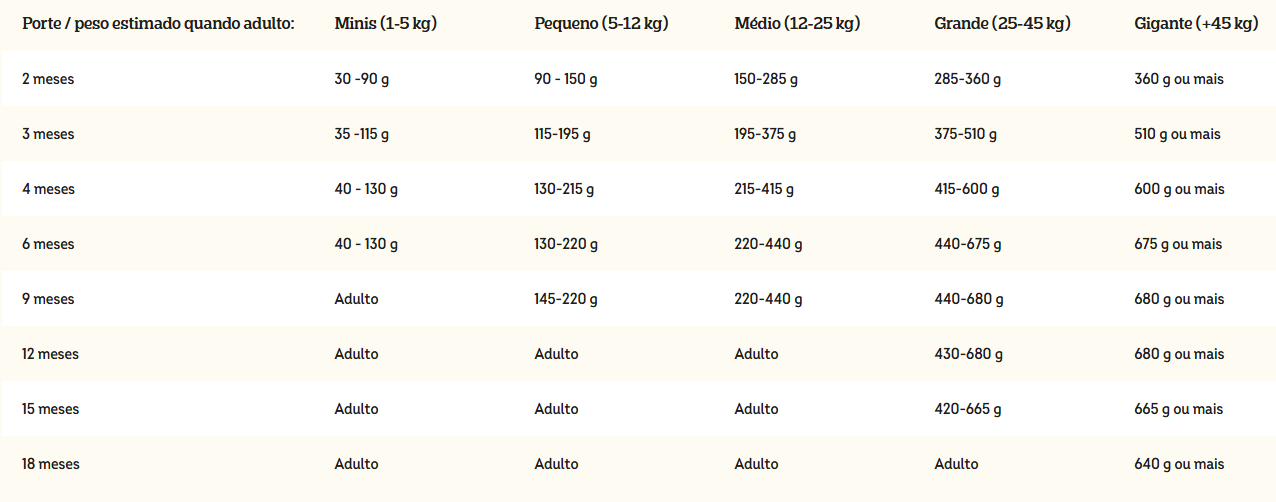 Tabela de quantidade de ração para cães filhotes
