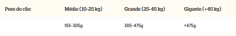 Tabela de quantidade de ração seca para cães adultos